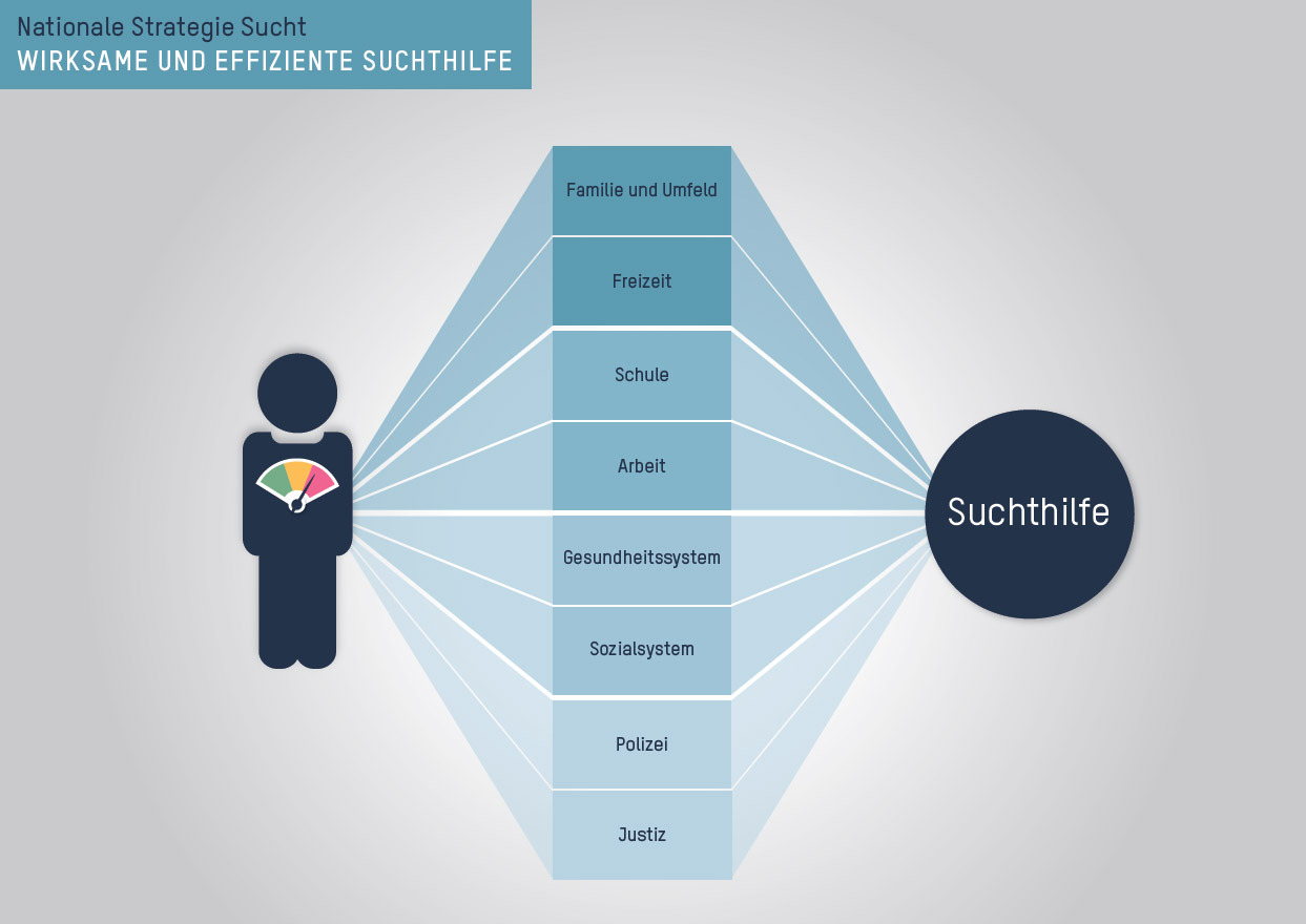 Wirksame und effiziente Suchthilfe
